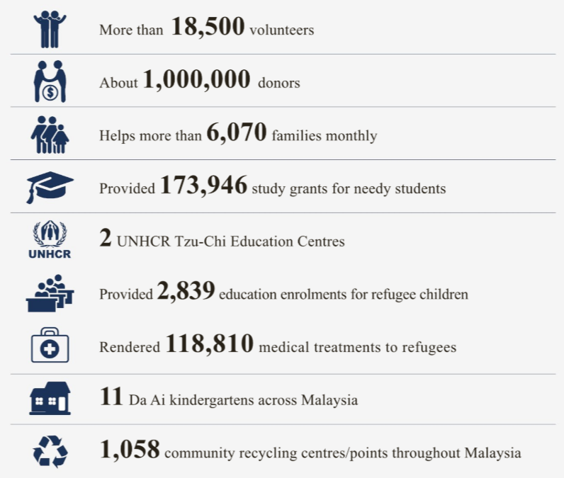 Statistics of Tzu Chi